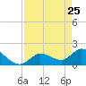 Knockemdown Key tide chart for Monday, April 25, 2022