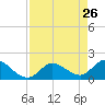Knockemdown Key tide chart for Tuesday, April 26, 2022