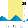 Knockemdown Key tide chart for Friday, April 29, 2022