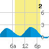 Knockemdown Key tide chart for Saturday, April 2, 2022