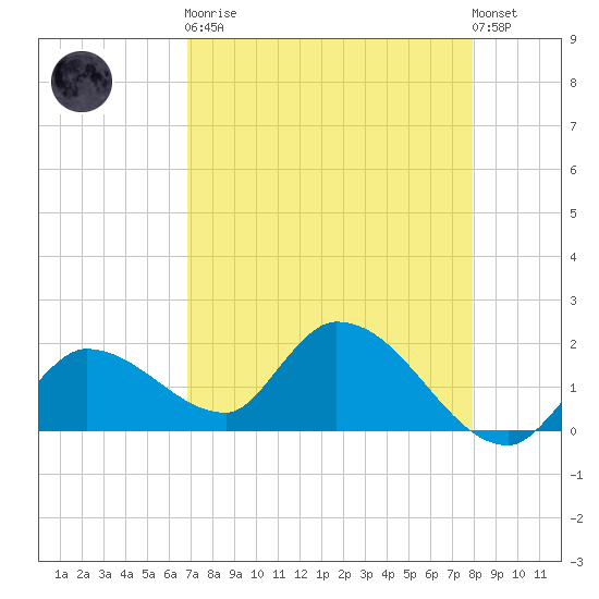 Knockemdown Key tide chart for Saturday, April 30, 2022