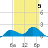Knockemdown Key tide chart for Tuesday, April 5, 2022