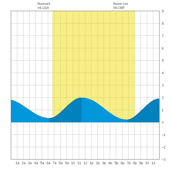 Knockemdown Key tide chart for Thursday, May 12, 2022