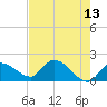 Knockemdown Key tide chart for Friday, May 13, 2022
