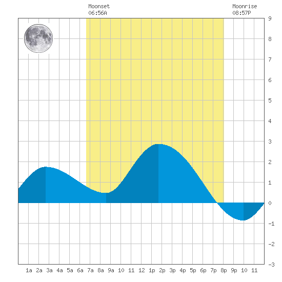 Knockemdown Key tide chart for Monday, May 16, 2022