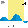 Knockemdown Key tide chart for Monday, May 16, 2022