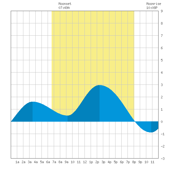 Knockemdown Key tide chart for Tuesday, May 17, 2022