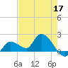 Knockemdown Key tide chart for Tuesday, May 17, 2022