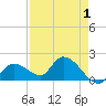 Knockemdown Key tide chart for Sunday, May 1, 2022