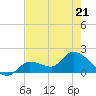 Knockemdown Key tide chart for Saturday, May 21, 2022