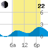 Knockemdown Key tide chart for Sunday, May 22, 2022