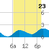 Knockemdown Key tide chart for Monday, May 23, 2022