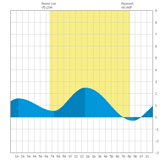Knockemdown Key tide chart for Saturday, May 28, 2022