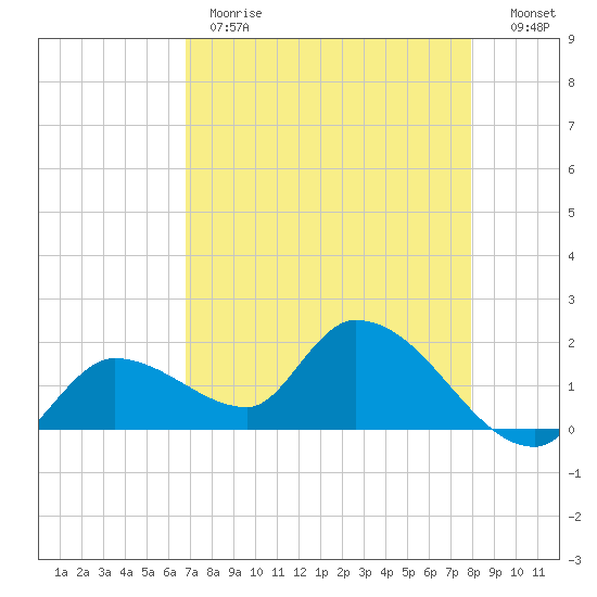 Knockemdown Key tide chart for Monday, May 2, 2022