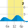 Knockemdown Key tide chart for Monday, May 2, 2022