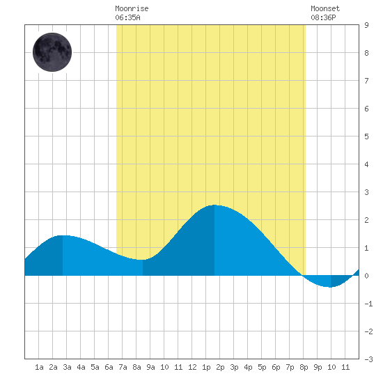 Knockemdown Key tide chart for Monday, May 30, 2022