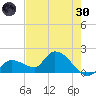 Knockemdown Key tide chart for Monday, May 30, 2022