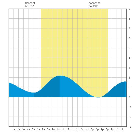 Knockemdown Key tide chart for Friday, June 10, 2022
