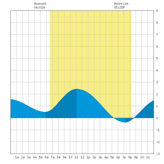 Knockemdown Key tide chart for Saturday, June 11, 2022