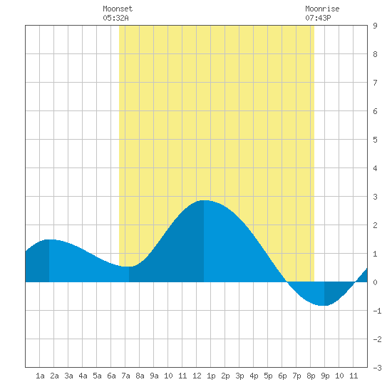 Knockemdown Key tide chart for Monday, June 13, 2022
