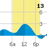 Knockemdown Key tide chart for Monday, June 13, 2022