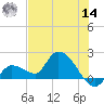 Knockemdown Key tide chart for Tuesday, June 14, 2022