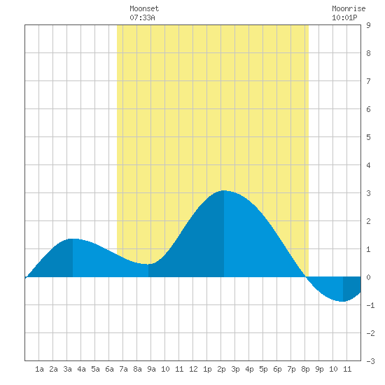 Knockemdown Key tide chart for Wednesday, June 15, 2022
