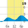 Knockemdown Key tide chart for Sunday, June 19, 2022