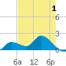 Knockemdown Key tide chart for Wednesday, June 1, 2022