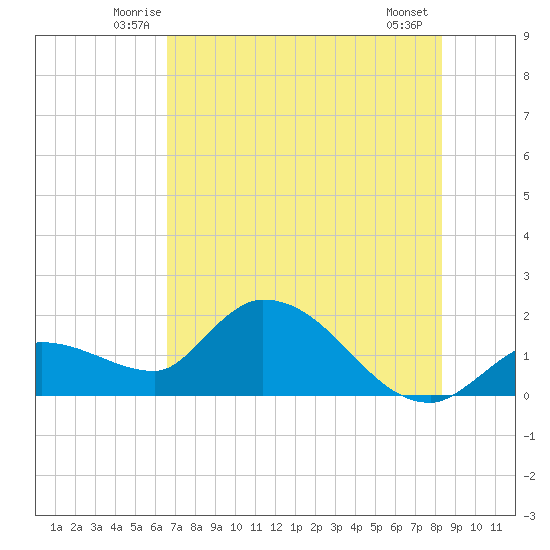 Knockemdown Key tide chart for Saturday, June 25, 2022