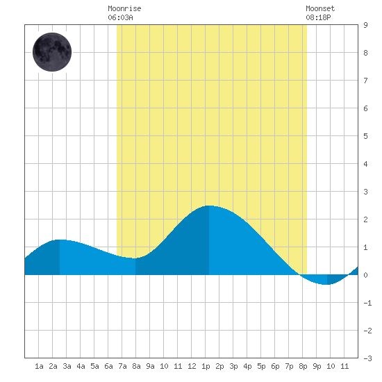 Knockemdown Key tide chart for Tuesday, June 28, 2022