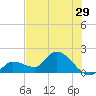 Knockemdown Key tide chart for Wednesday, June 29, 2022
