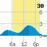 Knockemdown Key tide chart for Thursday, June 30, 2022