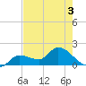 Knockemdown Key tide chart for Friday, June 3, 2022