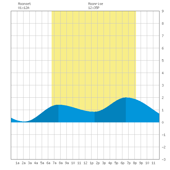 Knockemdown Key tide chart for Monday, June 6, 2022