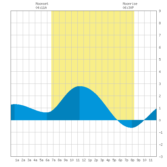 Knockemdown Key tide chart for Monday, July 11, 2022