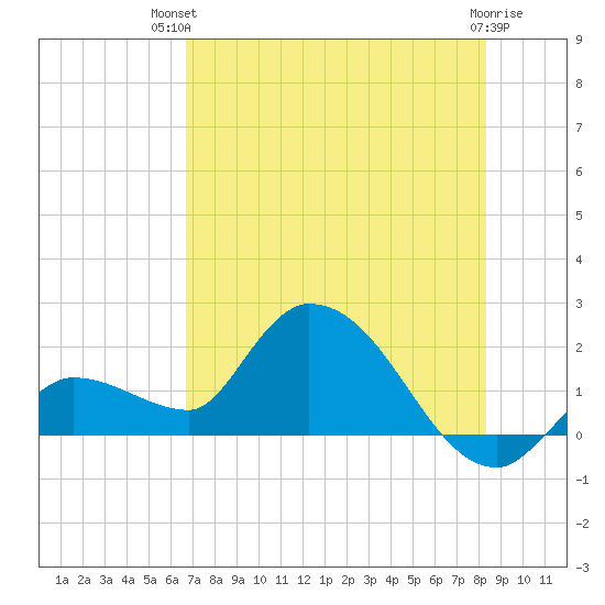 Knockemdown Key tide chart for Tuesday, July 12, 2022