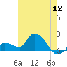 Knockemdown Key tide chart for Tuesday, July 12, 2022