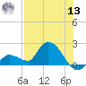 Knockemdown Key tide chart for Wednesday, July 13, 2022