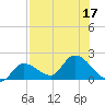 Knockemdown Key tide chart for Sunday, July 17, 2022