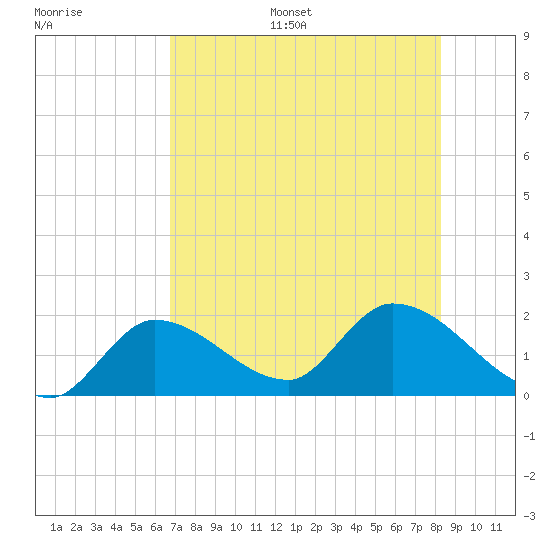 Knockemdown Key tide chart for Monday, July 18, 2022