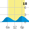 Knockemdown Key tide chart for Monday, July 18, 2022