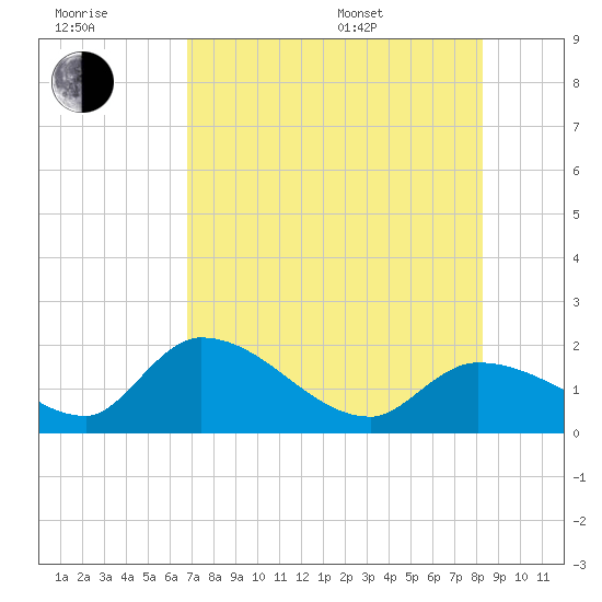 Knockemdown Key tide chart for Wednesday, July 20, 2022