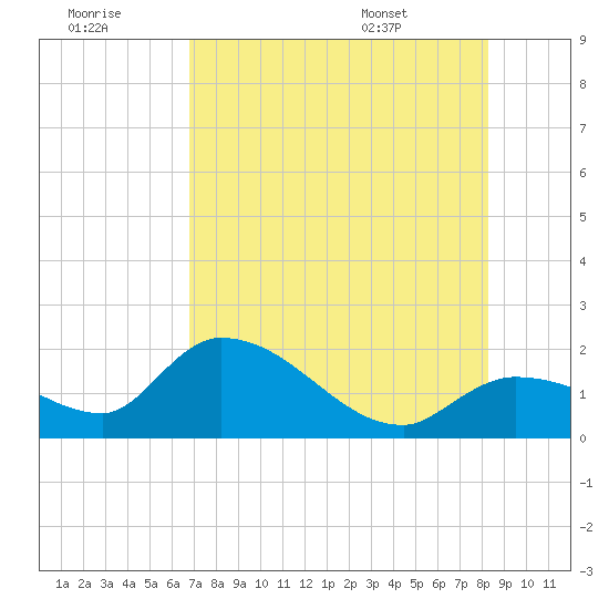 Knockemdown Key tide chart for Thursday, July 21, 2022