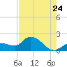 Knockemdown Key tide chart for Sunday, July 24, 2022