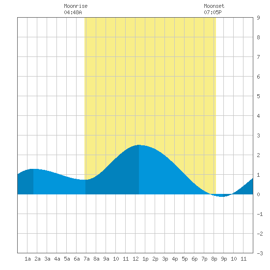 Knockemdown Key tide chart for Tuesday, July 26, 2022