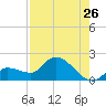 Knockemdown Key tide chart for Tuesday, July 26, 2022