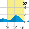 Knockemdown Key tide chart for Wednesday, July 27, 2022