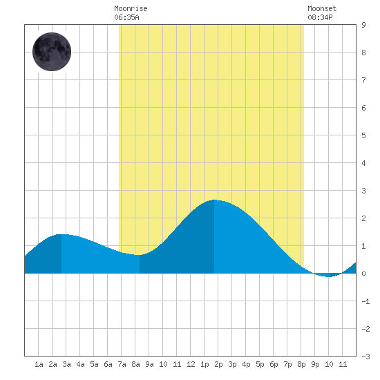 Knockemdown Key tide chart for Thursday, July 28, 2022