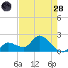 Knockemdown Key tide chart for Thursday, July 28, 2022